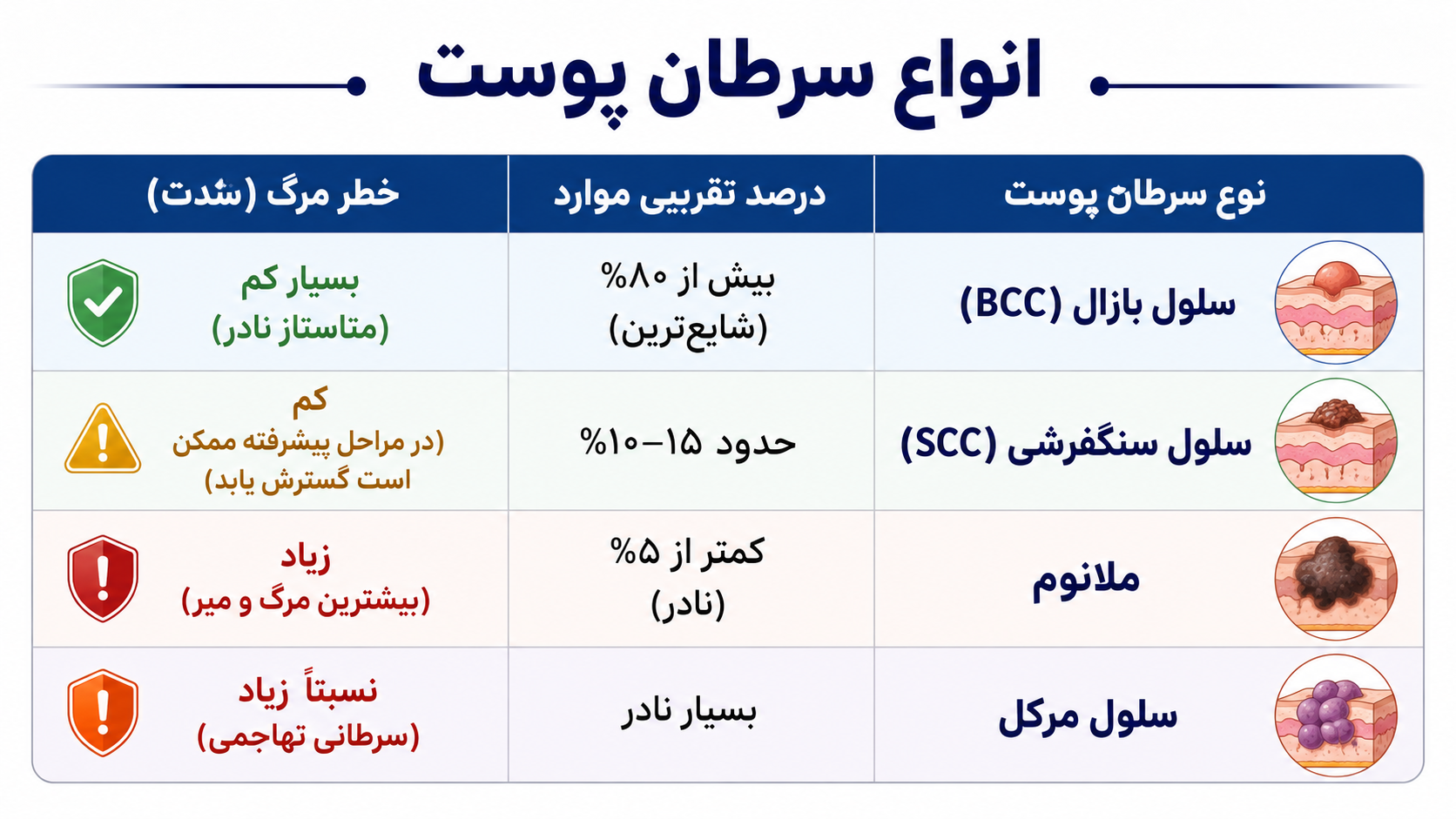 کشنده ترین سرطان پوست