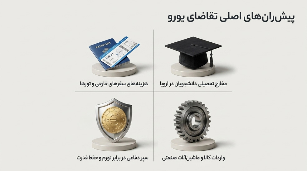 دلایل تقاضای بالای یورو در سراسر کشور