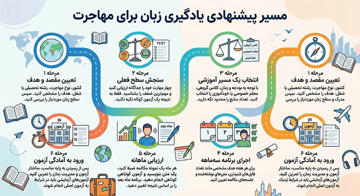 یادگیری زبان برای مهاجرت