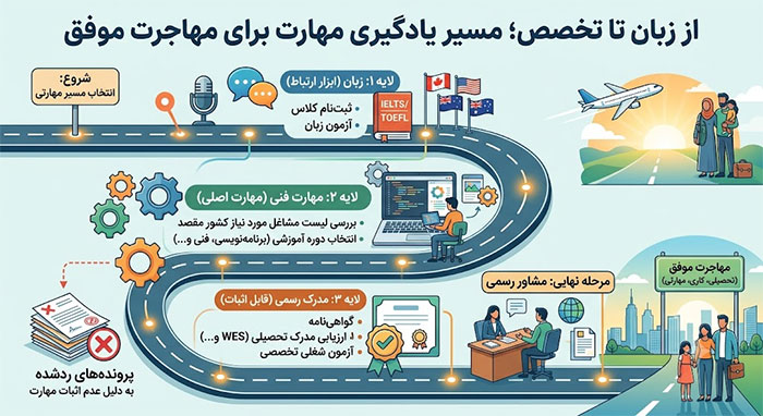 مسیر مهاجرت