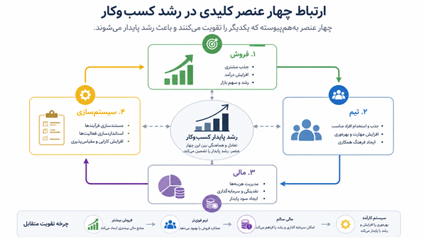 چهار عنصر کلیدی در رشد کسب و کار