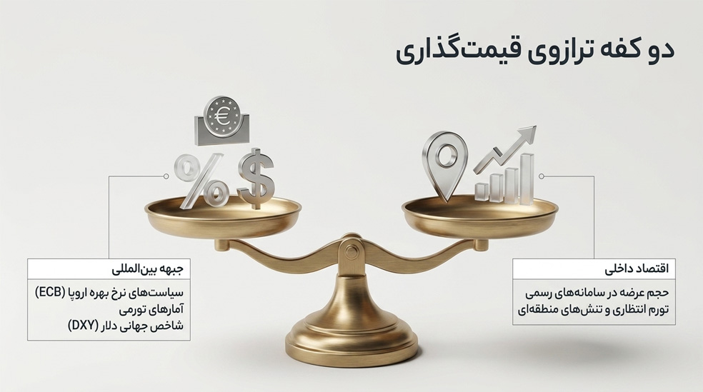 نحوه قیمت گذاری یورو در ایران