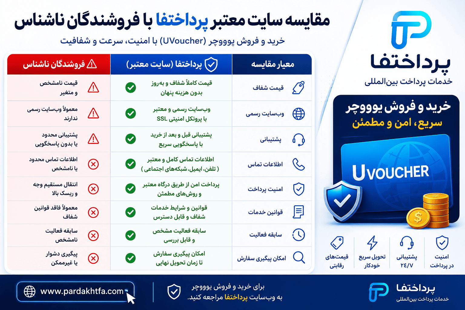 جدول مقایسه صرافی ها برای خرید یو ووچر