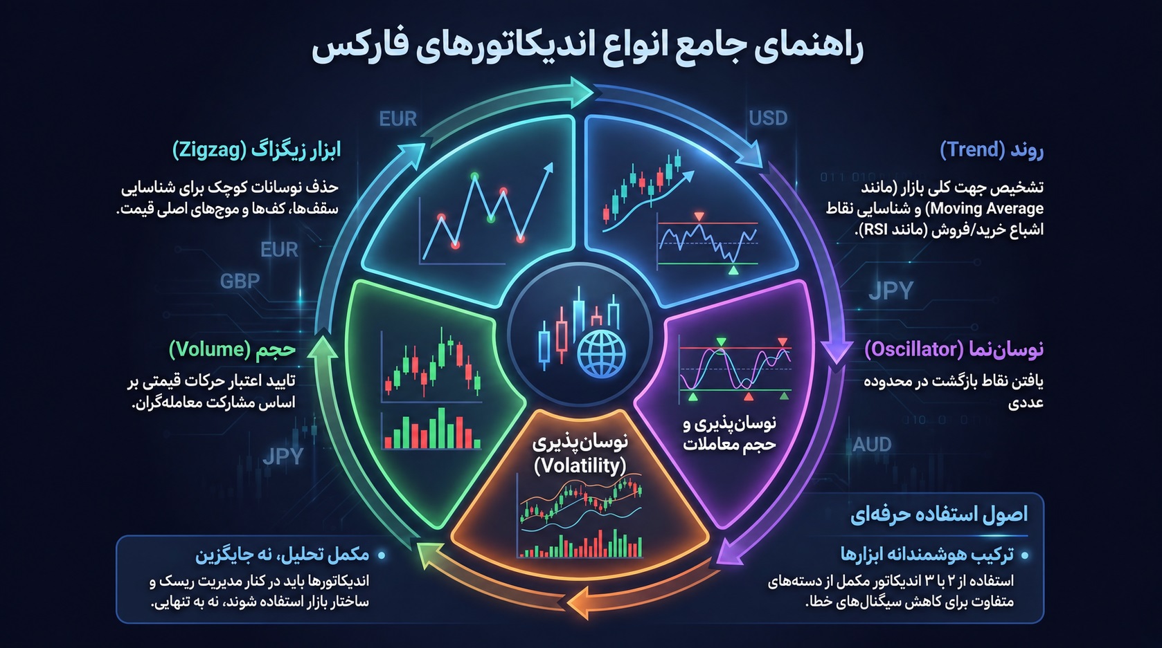 انواع اندیکاتور فارکس