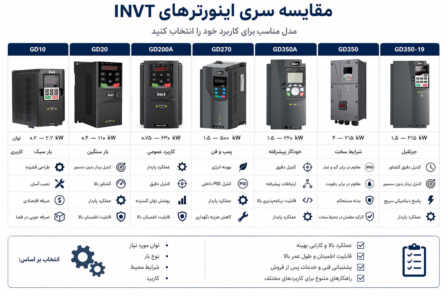 راهنمای انتخاب اینورتر اینوت
