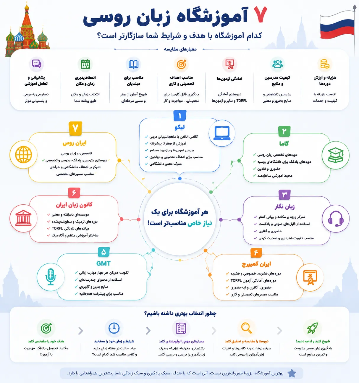 مقایسه بهترین آموزشگاه های زبان روسی
