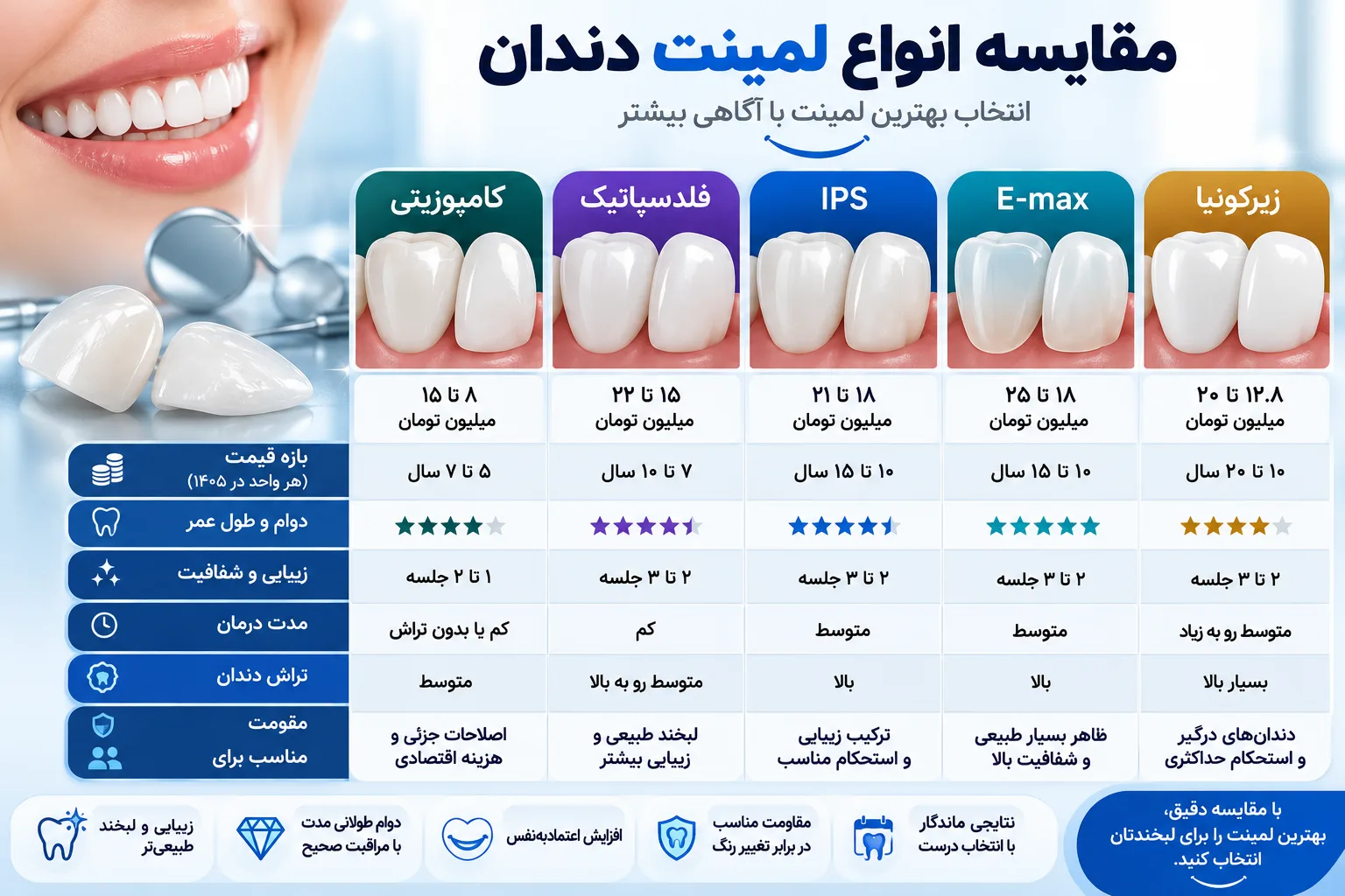 مقایسه کامل انواع لمینت دندان