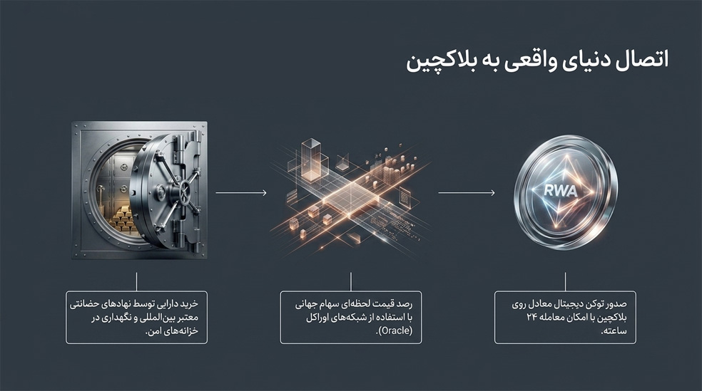 چگونه دارایی های واقعی وارد بلاک چین شدن
