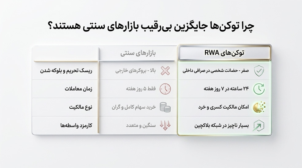 چرا rwa ایگزین سهام سنتی شده؟