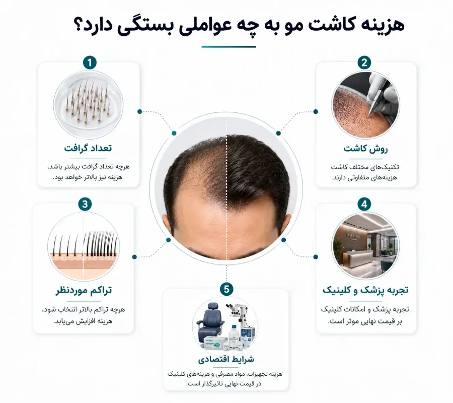 هزینه کاشت مو چقدر است و چه عواملی قیمت را تغییر میدهند؟