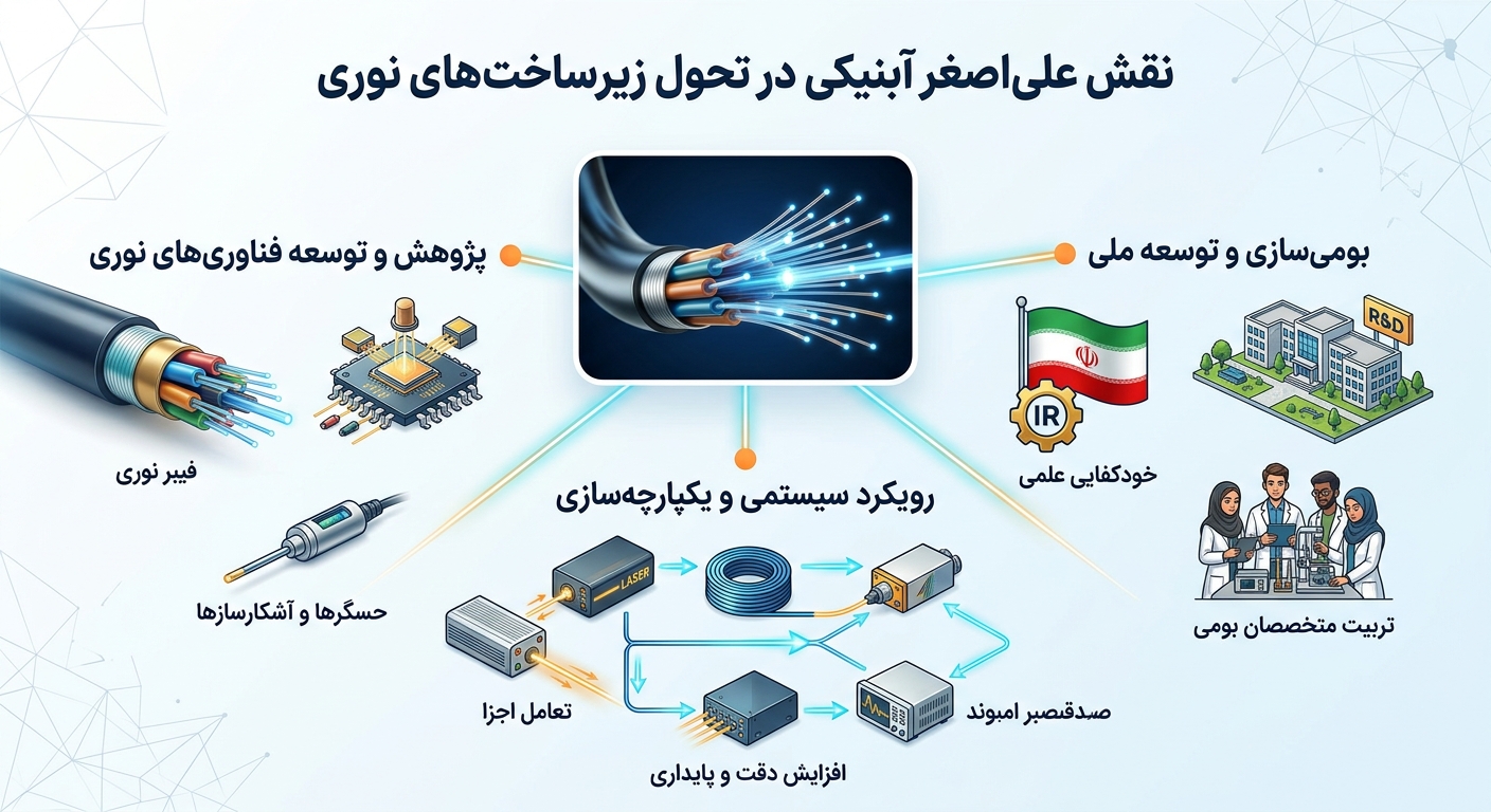 رویکرد سیستمی به تجهیزات فوتونیک - دکتر علی اصغر آبنیکی