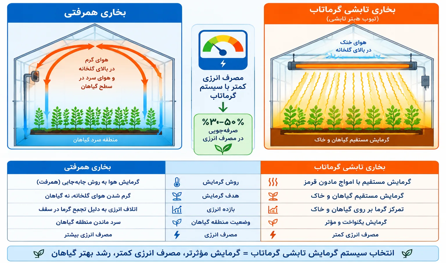 مزایای گرماتاب لوله ای