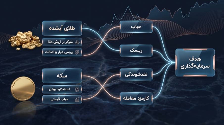 برای سرمایه گذاری بلندمدت طلای آب شده بخریم یا سکه