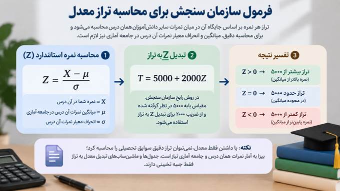 فرمول سازمان سنجش برای محاسبه تراز معدل