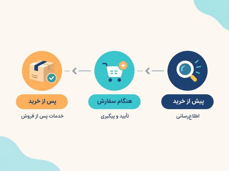 سه مرحله ارتباط مشتری با کسبوکار
