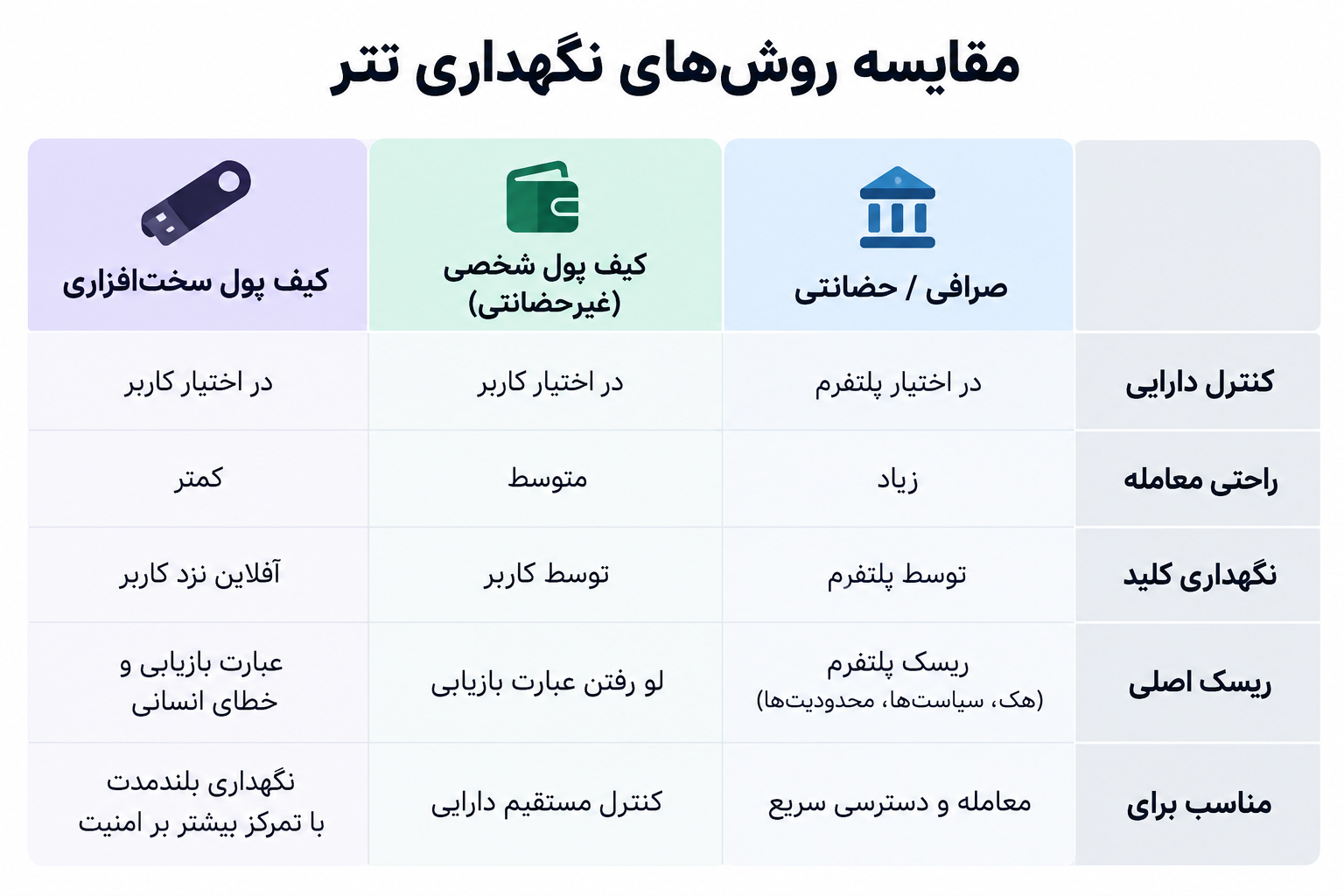 مقایسه روش‌های نگهداری تتر