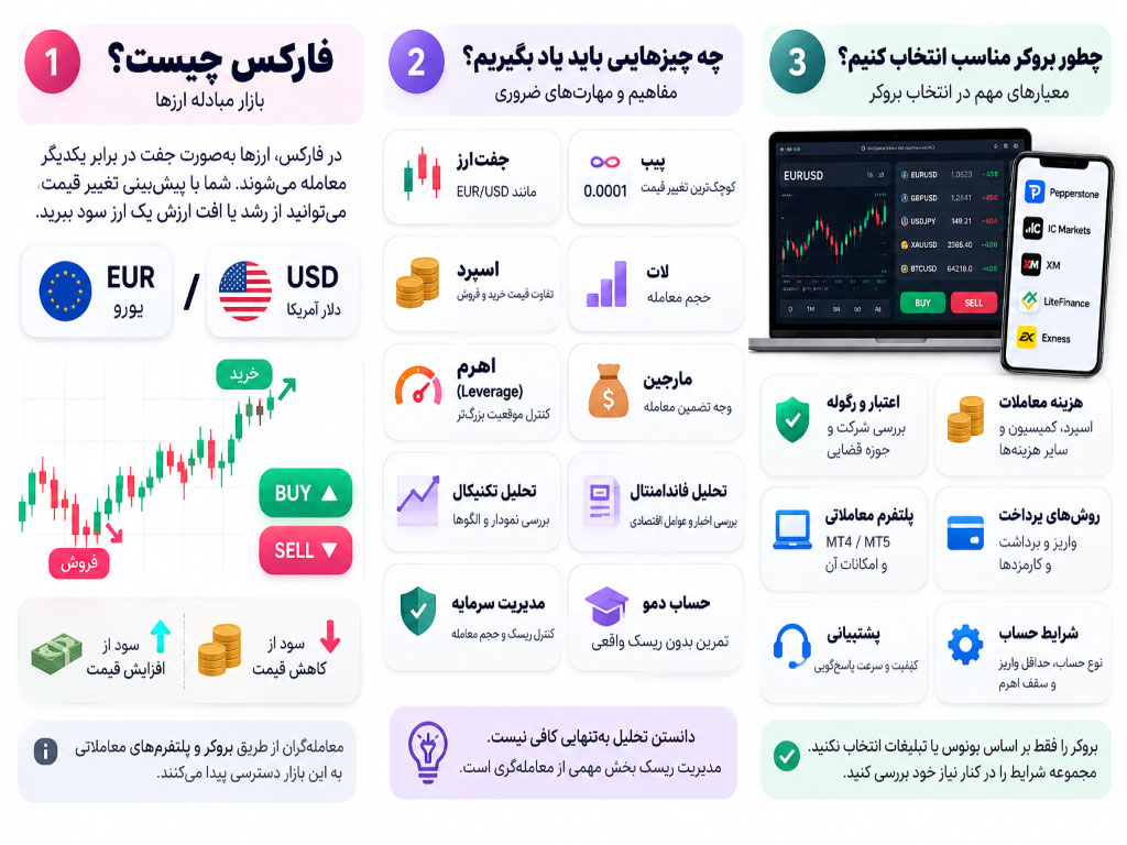 فارکس (Forex) بازار مبادله ارزهاست