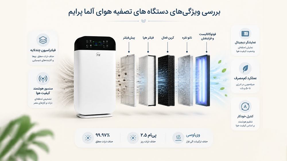 بررسی ویژگیهای دستگاههای تصفیه هوای آلما پرایم