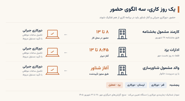 سه الگوی حضور و دورکاری کارکنان در مهر ۱۴۰۵