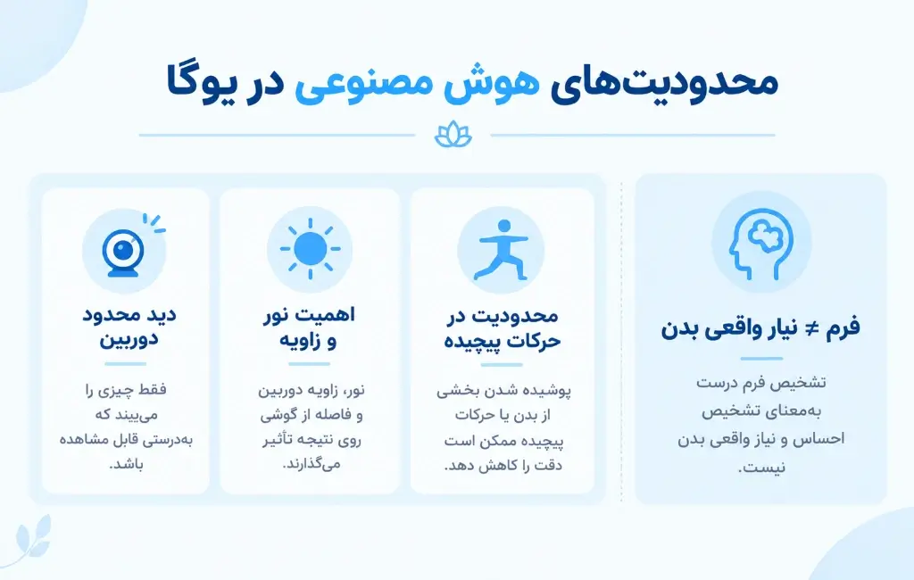 محدودیت های هوش مصنوعی در یوگا