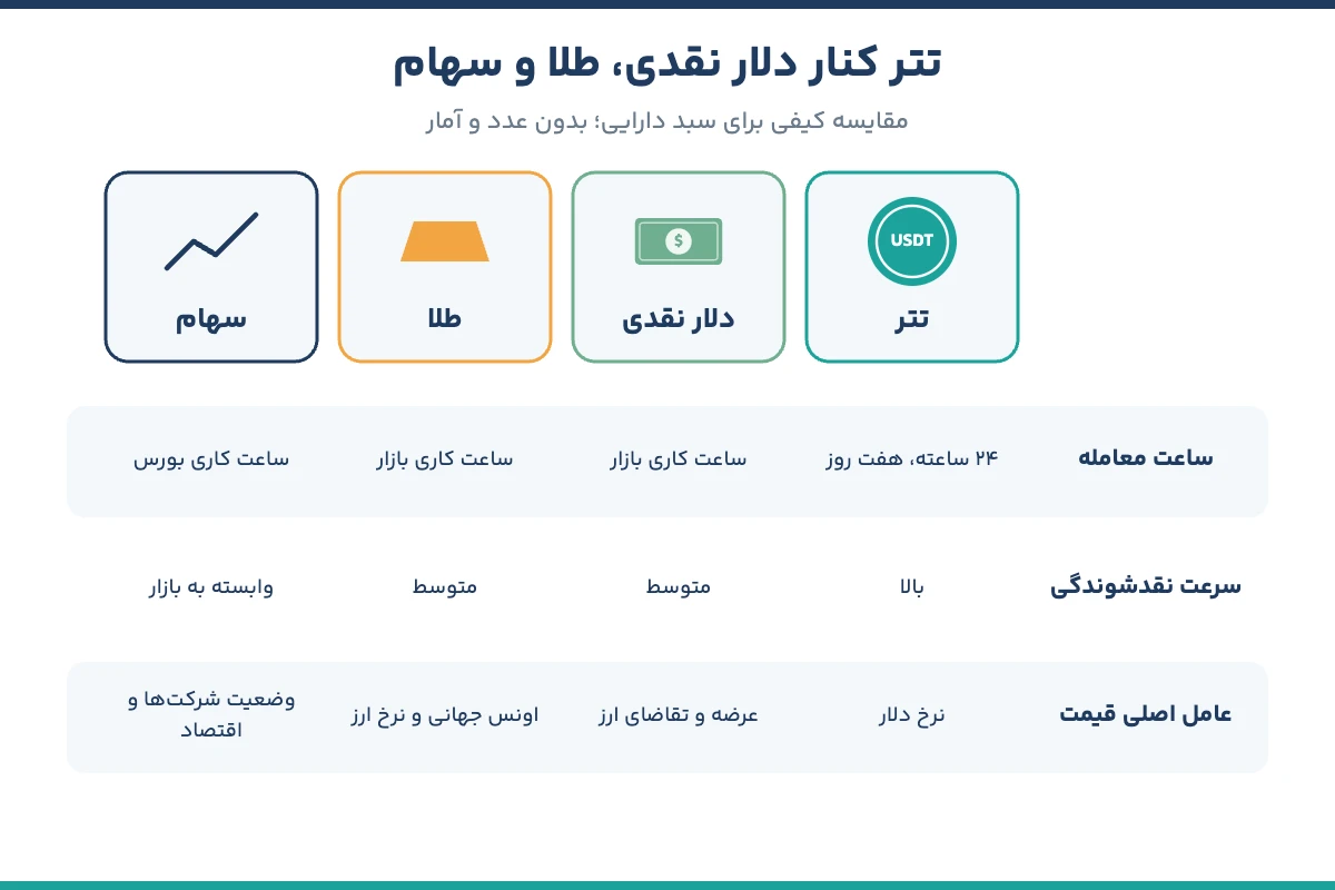 جایگاه تتر کنار دلار، طلا و سهام در سبد دارایی
