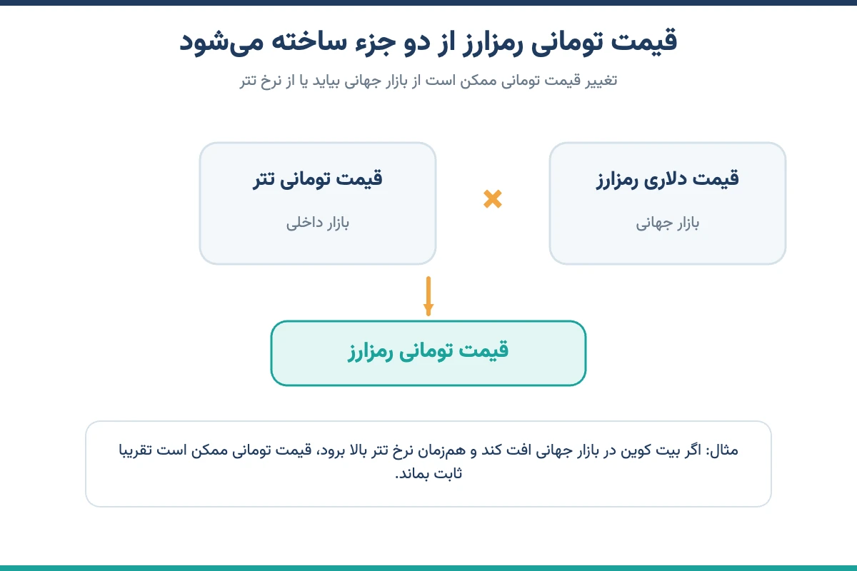 قیمت تومانی رمزارز حاصل قیمت دلاری و قیمت تومانی تتر