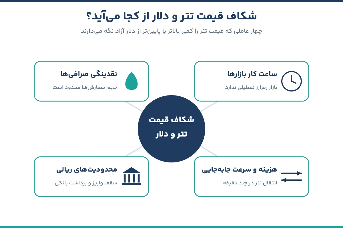 چهار عامل شکاف قیمت تتر و دلار آزاد