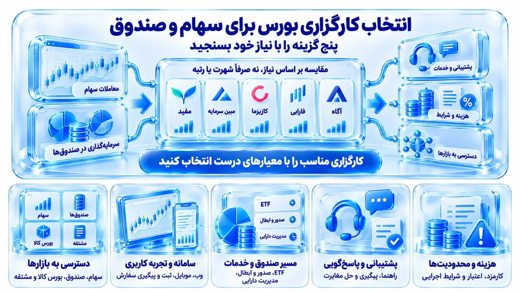 اینفوگرافیک معیارهای مقایسه پنج کارگزاری بورس برای سهام و صندوق