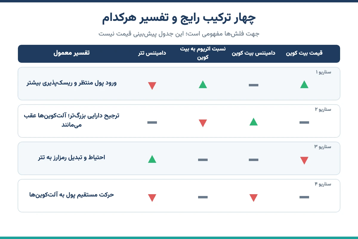 جدول چهار ترکیب رایج قیمت بیت کوین، دامیننس‌ها و نسبت اتریوم و تفسیر هرکدام