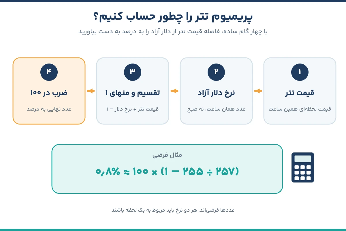 فرمول محاسبه پریمیوم تتر نسبت به دلار