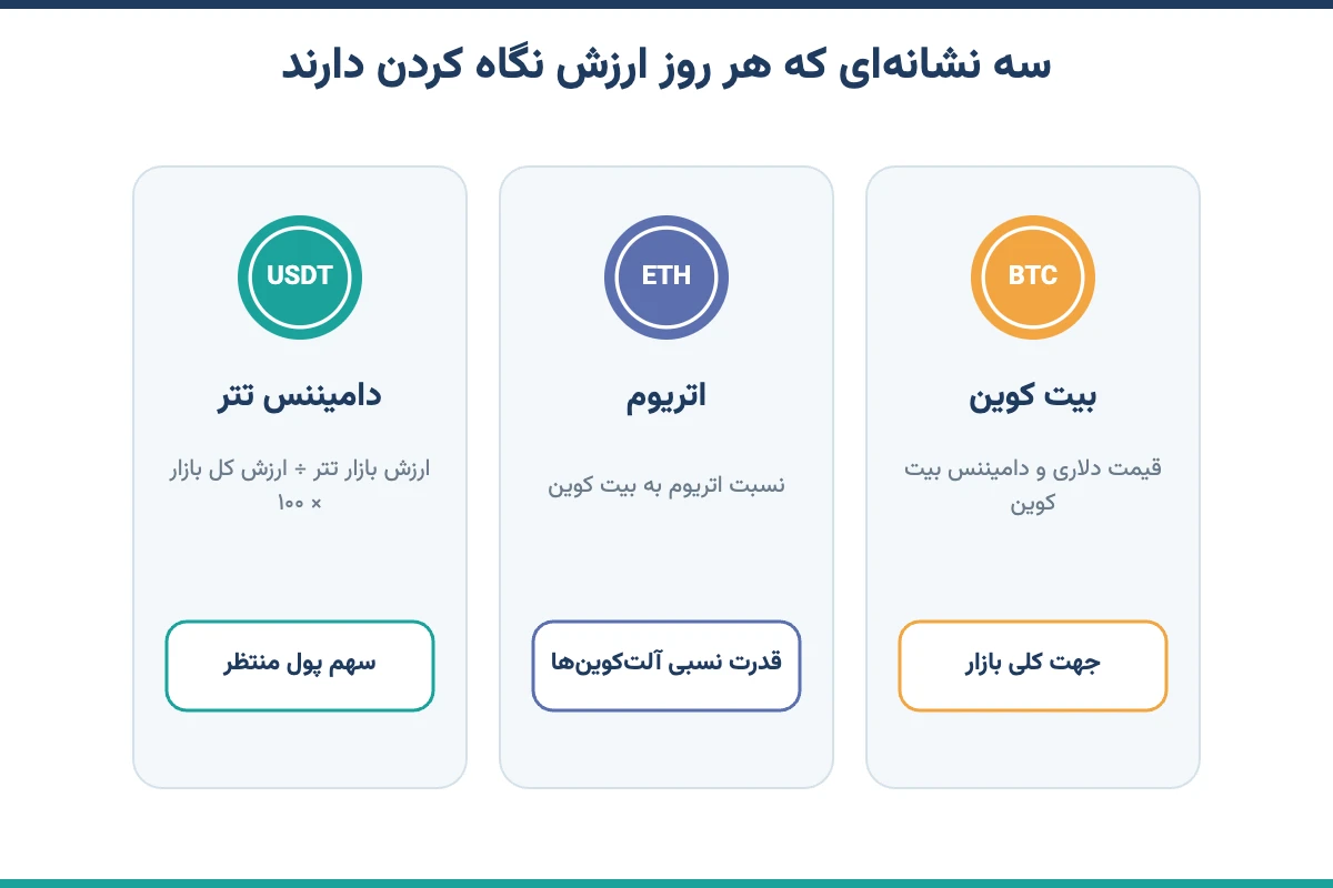 سه نشانه روزانه بازار: بیت کوین، نسبت اتریوم به بیت کوین و دامیننس تتر