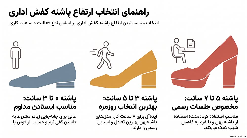 اینفوگرافی درباره بهترین پاشنه کفش اداری