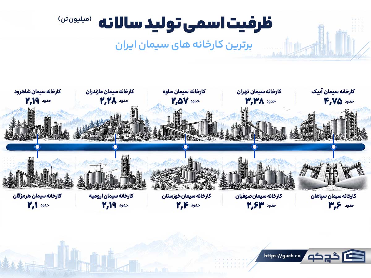 معرفی 10 تا از شاخص ترین کارخانه های ایران از نظر ظرفیت تولید اسمی در سال