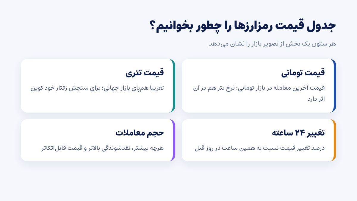 راهنمای ستون‌های جدول قیمت ارز دیجیتال: قیمت تومانی، قیمت تتری، تغییر ۲۴ ساعته و حجم معاملات