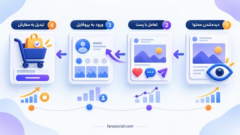 مسیر تشخیص مشکل پیج از بازدید پست تا دنبال‌کردن و ثبت سفارش