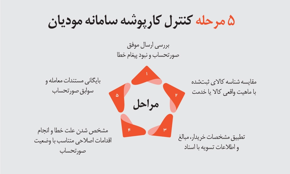 5 مرحله کنترل کارپوشه سامانه مودیان